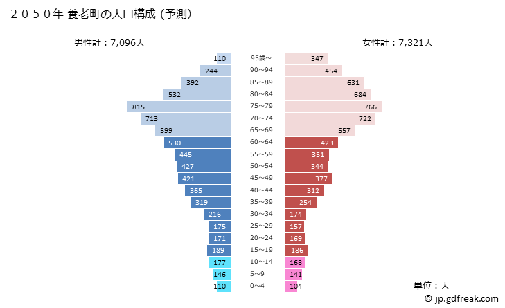グラフ 養老町(ﾖｳﾛｳﾁｮｳ 岐阜県)の人口と世帯 2050年の人口ピラミッド（予測）