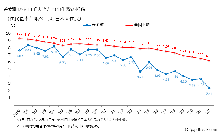 グラフ 養老町(ﾖｳﾛｳﾁｮｳ 岐阜県)の人口と世帯 住民千人当たりの出生数（住民基本台帳ベース）