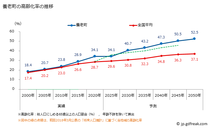 グラフ 養老町(ﾖｳﾛｳﾁｮｳ 岐阜県)の人口と世帯 高齢化率の推移