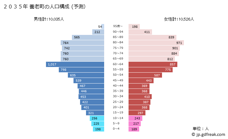 グラフ 養老町(ﾖｳﾛｳﾁｮｳ 岐阜県)の人口と世帯 2035年の人口ピラミッド（予測）