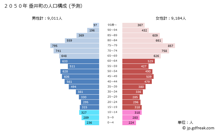 グラフ 垂井町(ﾀﾙｲﾁｮｳ 岐阜県)の人口と世帯 2050年の人口ピラミッド（予測）