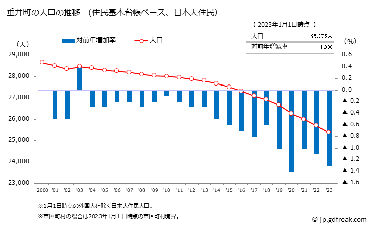 グラフ 垂井町(ﾀﾙｲﾁｮｳ 岐阜県)の人口と世帯 人口推移（住民基本台帳ベース）