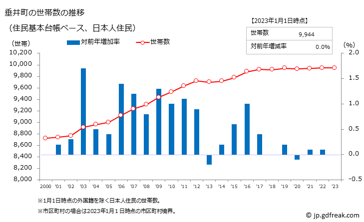 グラフ 垂井町(ﾀﾙｲﾁｮｳ 岐阜県)の人口と世帯 世帯数推移（住民基本台帳ベース）