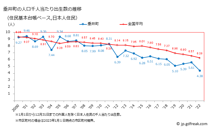 グラフ 垂井町(ﾀﾙｲﾁｮｳ 岐阜県)の人口と世帯 住民千人当たりの出生数（住民基本台帳ベース）