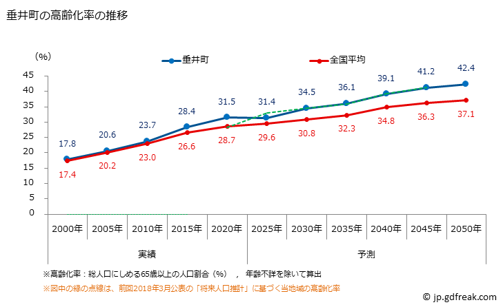 グラフ 垂井町(ﾀﾙｲﾁｮｳ 岐阜県)の人口と世帯 高齢化率の推移