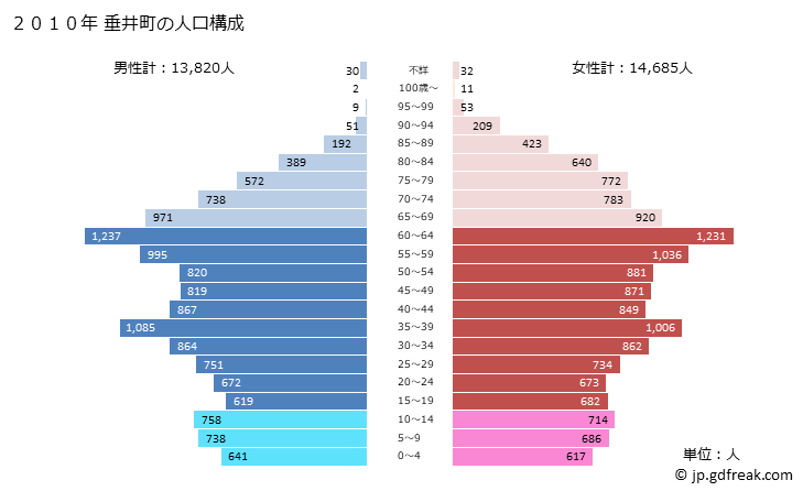 グラフ 垂井町(ﾀﾙｲﾁｮｳ 岐阜県)の人口と世帯 2010年の人口ピラミッド