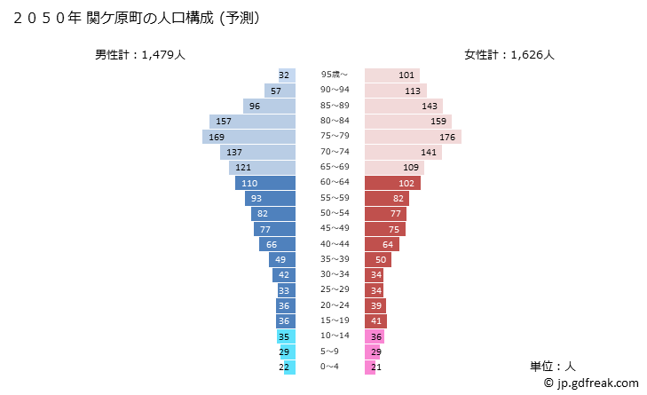 グラフ 関ケ原町(ｾｷｶﾞﾊﾗﾁｮｳ 岐阜県)の人口と世帯 2050年の人口ピラミッド（予測）