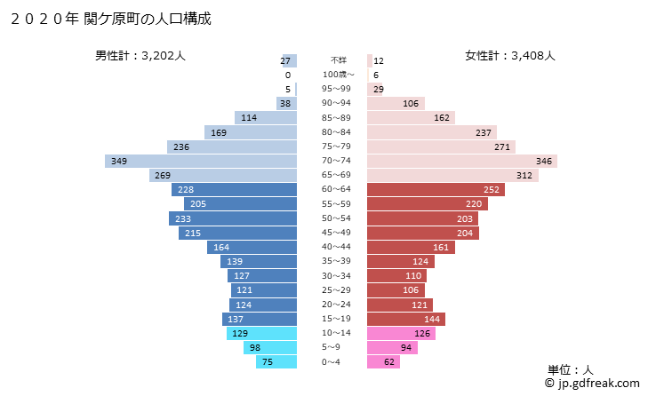 グラフ 関ケ原町(ｾｷｶﾞﾊﾗﾁｮｳ 岐阜県)の人口と世帯 2020年の人口ピラミッド