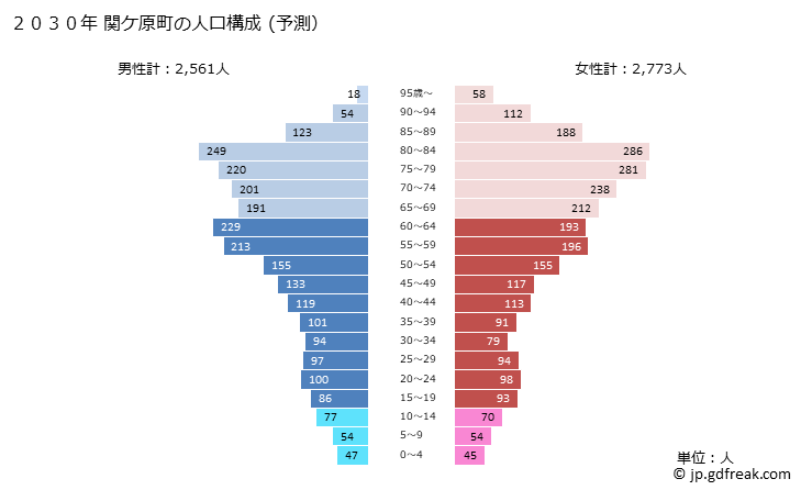 グラフ 関ケ原町(ｾｷｶﾞﾊﾗﾁｮｳ 岐阜県)の人口と世帯 2030年の人口ピラミッド（予測）