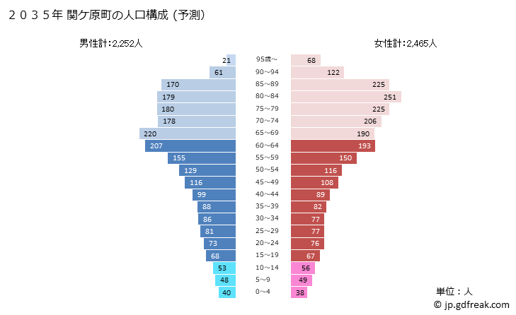 グラフ 関ケ原町(ｾｷｶﾞﾊﾗﾁｮｳ 岐阜県)の人口と世帯 2035年の人口ピラミッド（予測）
