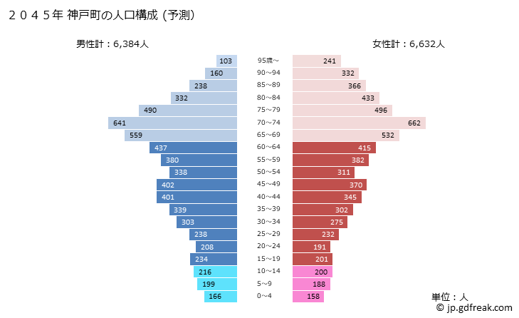 グラフ 神戸町(ｺﾞｳﾄﾞﾁｮｳ 岐阜県)の人口と世帯 2045年の人口ピラミッド（予測）