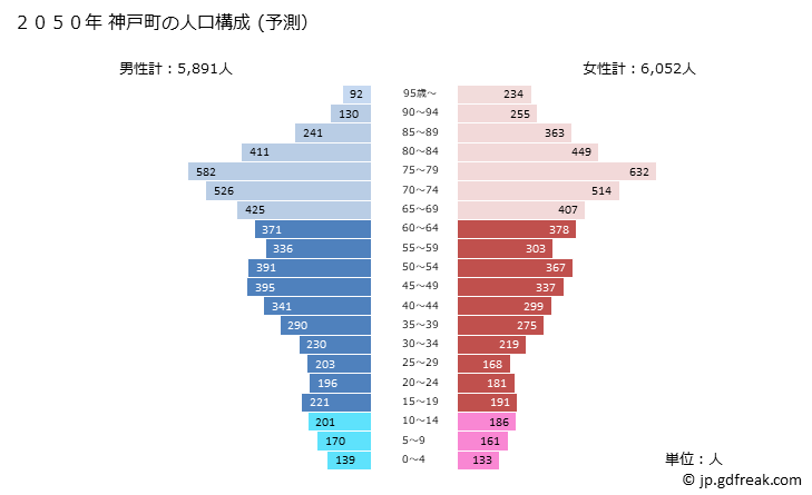 グラフ 神戸町(ｺﾞｳﾄﾞﾁｮｳ 岐阜県)の人口と世帯 2050年の人口ピラミッド（予測）