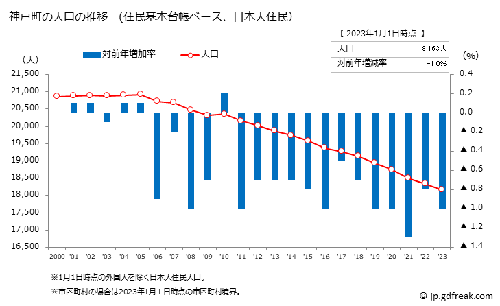 グラフ 神戸町(ｺﾞｳﾄﾞﾁｮｳ 岐阜県)の人口と世帯 人口推移（住民基本台帳ベース）