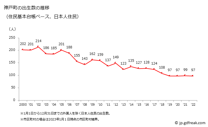 グラフ 神戸町(ｺﾞｳﾄﾞﾁｮｳ 岐阜県)の人口と世帯 出生数推移（住民基本台帳ベース）
