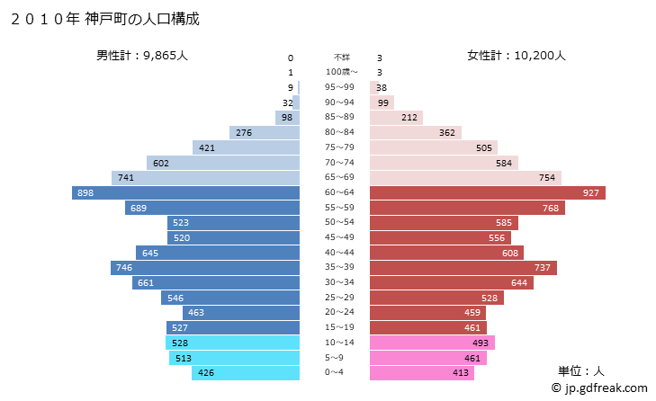 グラフ 神戸町(ｺﾞｳﾄﾞﾁｮｳ 岐阜県)の人口と世帯 2010年の人口ピラミッド