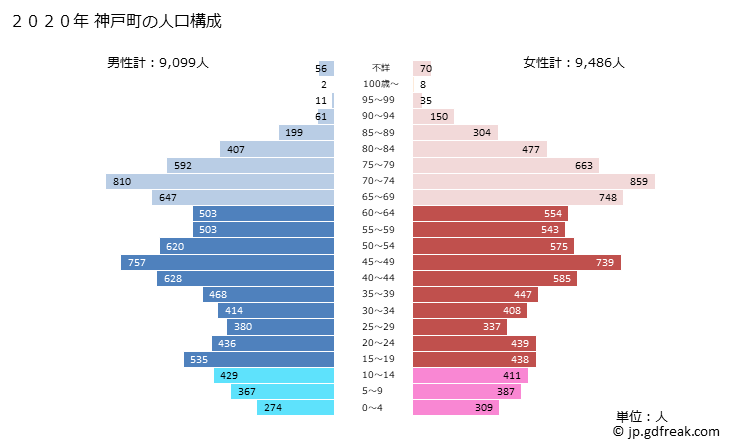 グラフ 神戸町(ｺﾞｳﾄﾞﾁｮｳ 岐阜県)の人口と世帯 2020年の人口ピラミッド