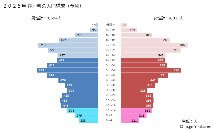 グラフ 神戸町(ｺﾞｳﾄﾞﾁｮｳ 岐阜県)の人口と世帯 2025年の人口ピラミッド