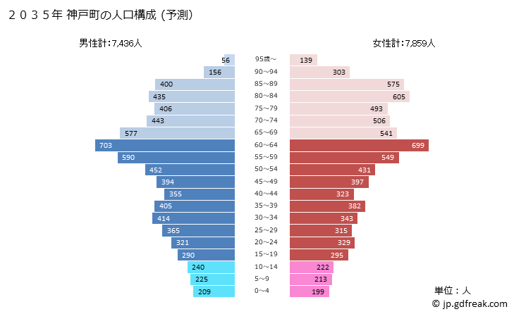 グラフ 神戸町(ｺﾞｳﾄﾞﾁｮｳ 岐阜県)の人口と世帯 2035年の人口ピラミッド（予測）