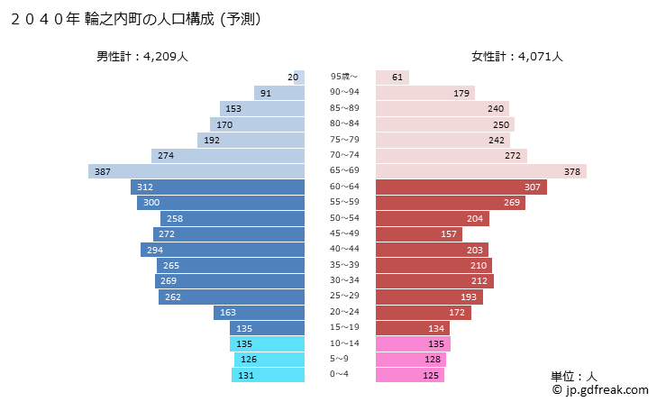 グラフ 輪之内町(ﾜﾉｳﾁﾁｮｳ 岐阜県)の人口と世帯 2040年の人口ピラミッド（予測）