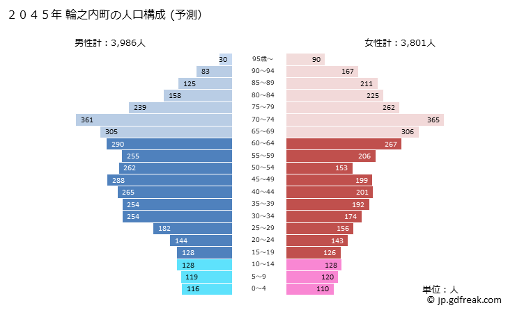 グラフ 輪之内町(ﾜﾉｳﾁﾁｮｳ 岐阜県)の人口と世帯 2045年の人口ピラミッド（予測）