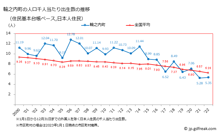 グラフ 輪之内町(ﾜﾉｳﾁﾁｮｳ 岐阜県)の人口と世帯 住民千人当たりの出生数（住民基本台帳ベース）