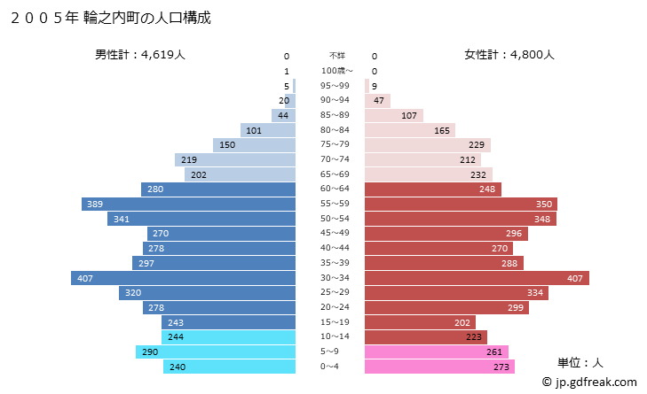 グラフ 輪之内町(ﾜﾉｳﾁﾁｮｳ 岐阜県)の人口と世帯 2005年の人口ピラミッド