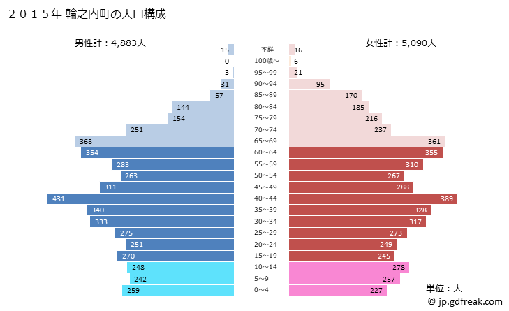 グラフ 輪之内町(ﾜﾉｳﾁﾁｮｳ 岐阜県)の人口と世帯 2015年の人口ピラミッド