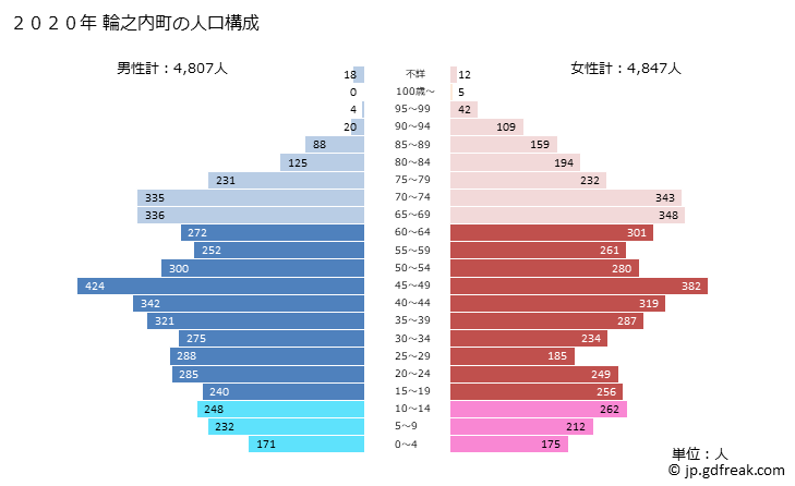 グラフ 輪之内町(ﾜﾉｳﾁﾁｮｳ 岐阜県)の人口と世帯 2020年の人口ピラミッド
