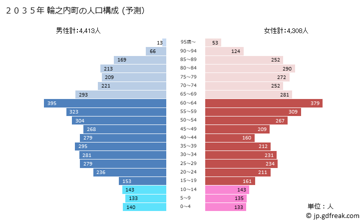 グラフ 輪之内町(ﾜﾉｳﾁﾁｮｳ 岐阜県)の人口と世帯 2035年の人口ピラミッド（予測）