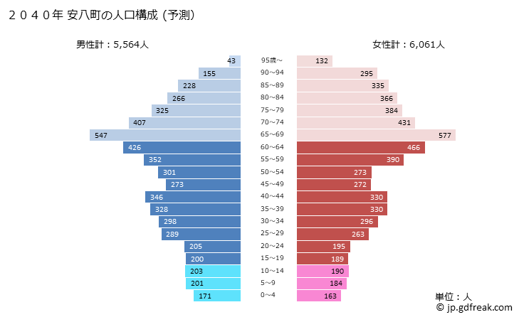 グラフ 安八町(ｱﾝﾊﾟﾁﾁｮｳ 岐阜県)の人口と世帯 2040年の人口ピラミッド（予測）