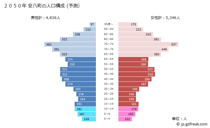 グラフ 安八町(ｱﾝﾊﾟﾁﾁｮｳ 岐阜県)の人口と世帯 2050年の人口ピラミッド（予測）