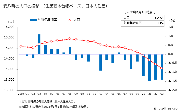 グラフ 安八町(ｱﾝﾊﾟﾁﾁｮｳ 岐阜県)の人口と世帯 人口推移（住民基本台帳ベース）