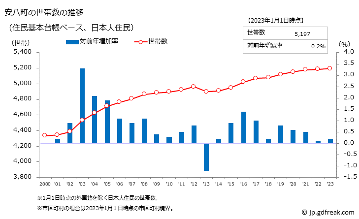 グラフ 安八町(ｱﾝﾊﾟﾁﾁｮｳ 岐阜県)の人口と世帯 世帯数推移（住民基本台帳ベース）