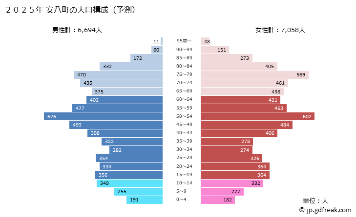 グラフ 安八町(ｱﾝﾊﾟﾁﾁｮｳ 岐阜県)の人口と世帯 2025年の人口ピラミッド