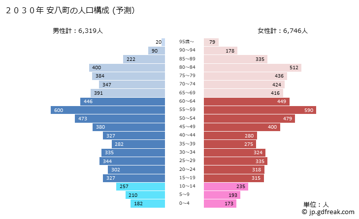 グラフ 安八町(ｱﾝﾊﾟﾁﾁｮｳ 岐阜県)の人口と世帯 2030年の人口ピラミッド（予測）
