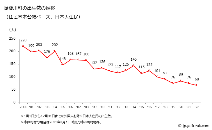 グラフ 揖斐川町(ｲﾋﾞｶﾞﾜﾁｮｳ 岐阜県)の人口と世帯 出生数推移（住民基本台帳ベース）