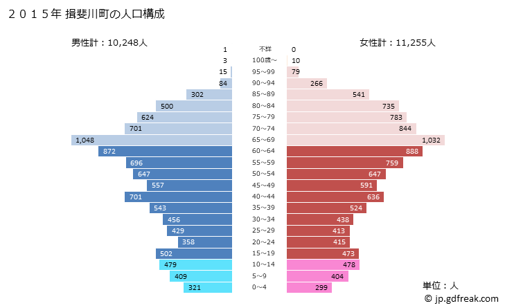 グラフ 揖斐川町(ｲﾋﾞｶﾞﾜﾁｮｳ 岐阜県)の人口と世帯 2015年の人口ピラミッド