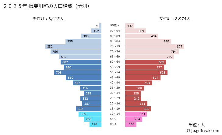 グラフ 揖斐川町(ｲﾋﾞｶﾞﾜﾁｮｳ 岐阜県)の人口と世帯 2025年の人口ピラミッド