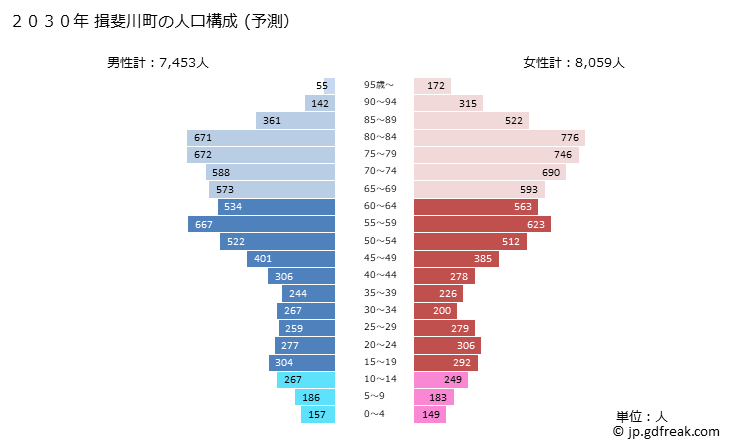 グラフ 揖斐川町(ｲﾋﾞｶﾞﾜﾁｮｳ 岐阜県)の人口と世帯 2030年の人口ピラミッド（予測）
