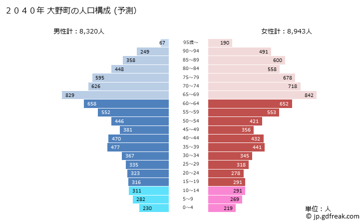グラフ 大野町(ｵｵﾉﾁｮｳ 岐阜県)の人口と世帯 2040年の人口ピラミッド（予測）