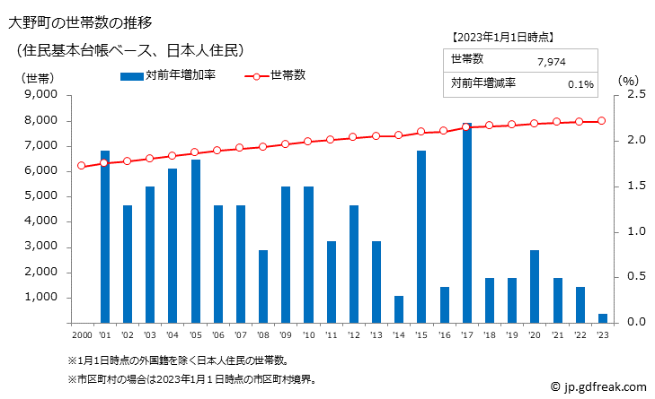 グラフ 大野町(ｵｵﾉﾁｮｳ 岐阜県)の人口と世帯 世帯数推移（住民基本台帳ベース）