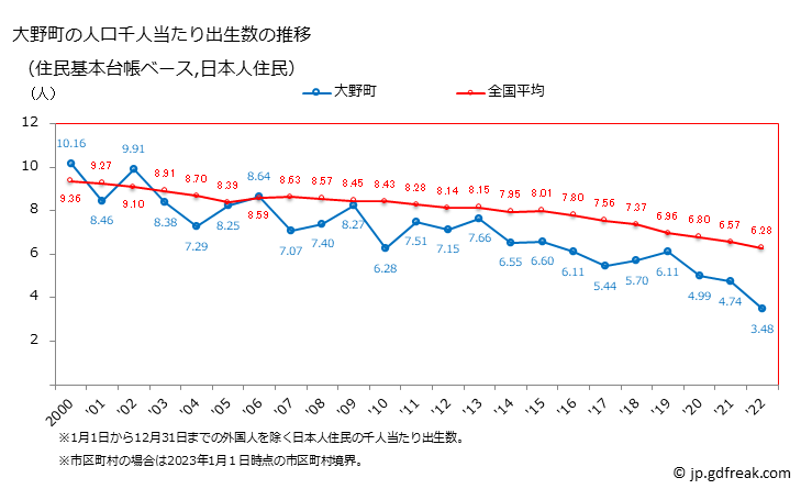 グラフ 大野町(ｵｵﾉﾁｮｳ 岐阜県)の人口と世帯 住民千人当たりの出生数（住民基本台帳ベース）