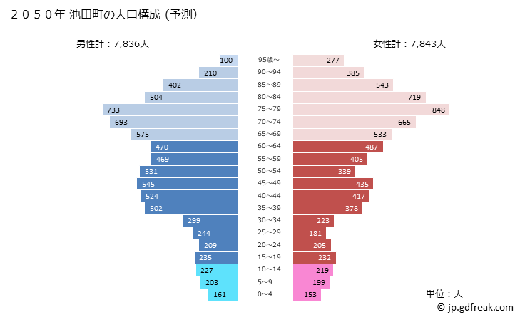グラフ 池田町(ｲｹﾀﾞﾁｮｳ 岐阜県)の人口と世帯 2050年の人口ピラミッド（予測）