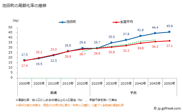 グラフ 池田町(ｲｹﾀﾞﾁｮｳ 岐阜県)の人口と世帯 高齢化率の推移