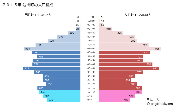 グラフ 池田町(ｲｹﾀﾞﾁｮｳ 岐阜県)の人口と世帯 2015年の人口ピラミッド