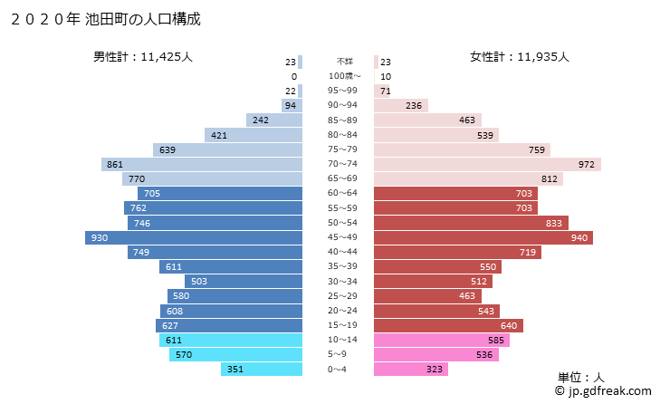 グラフ 池田町(ｲｹﾀﾞﾁｮｳ 岐阜県)の人口と世帯 2020年の人口ピラミッド