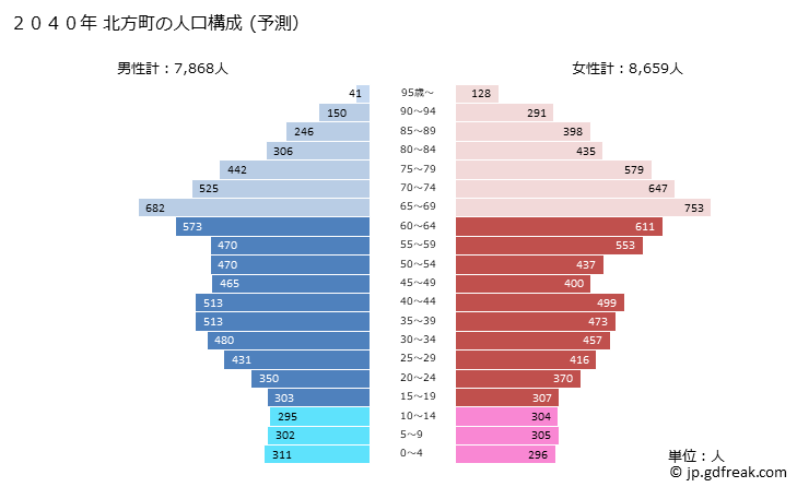 グラフ 北方町(ｷﾀｶﾞﾀﾁｮｳ 岐阜県)の人口と世帯 2040年の人口ピラミッド（予測）