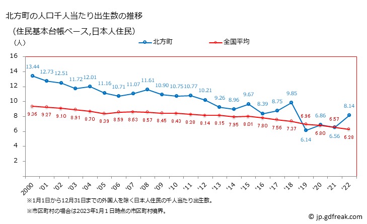 グラフ 北方町(ｷﾀｶﾞﾀﾁｮｳ 岐阜県)の人口と世帯 住民千人当たりの出生数（住民基本台帳ベース）