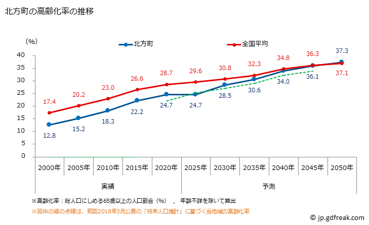 グラフ 北方町(ｷﾀｶﾞﾀﾁｮｳ 岐阜県)の人口と世帯 高齢化率の推移