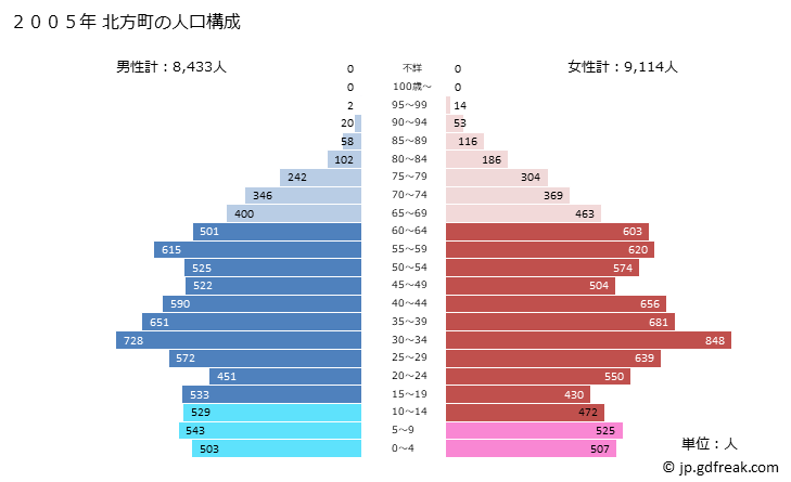 グラフ 北方町(ｷﾀｶﾞﾀﾁｮｳ 岐阜県)の人口と世帯 2005年の人口ピラミッド